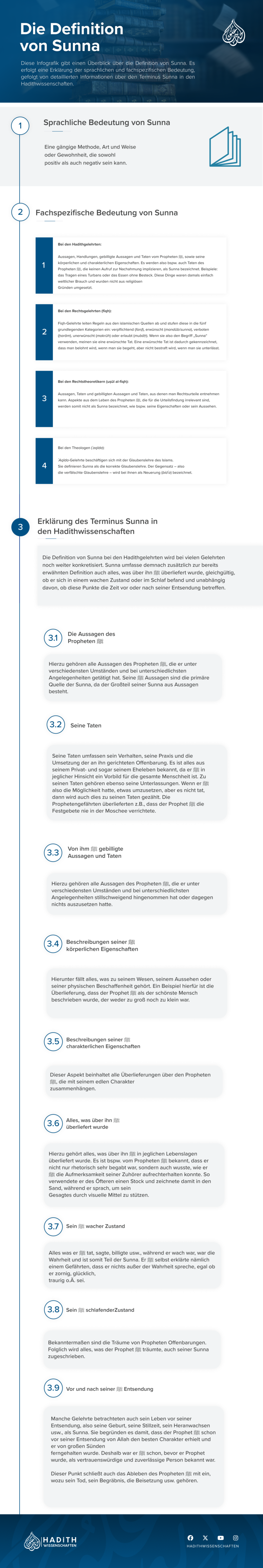 Infografik Definition Sunna
