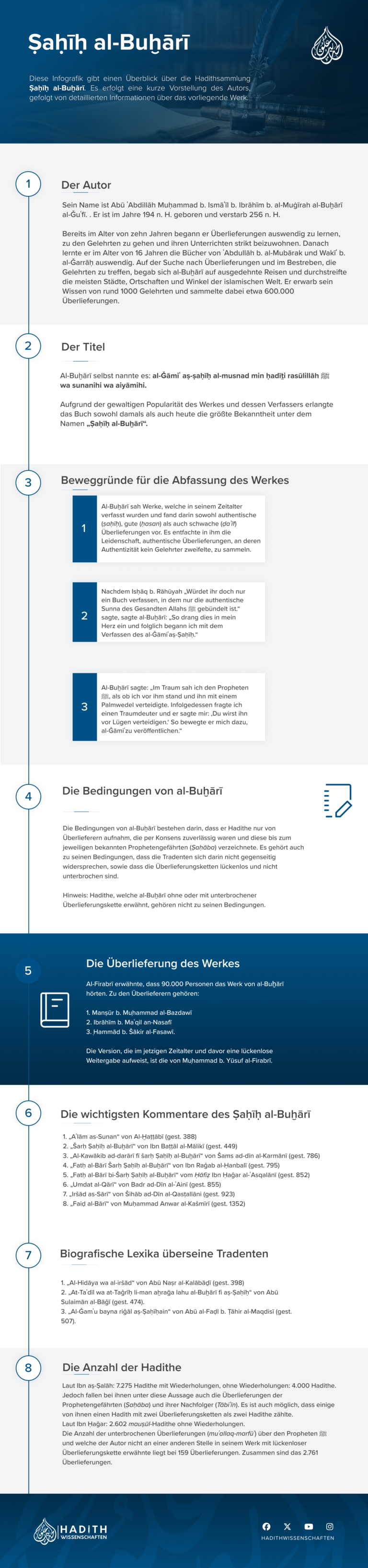 Infografik Sahih al-Bukhari