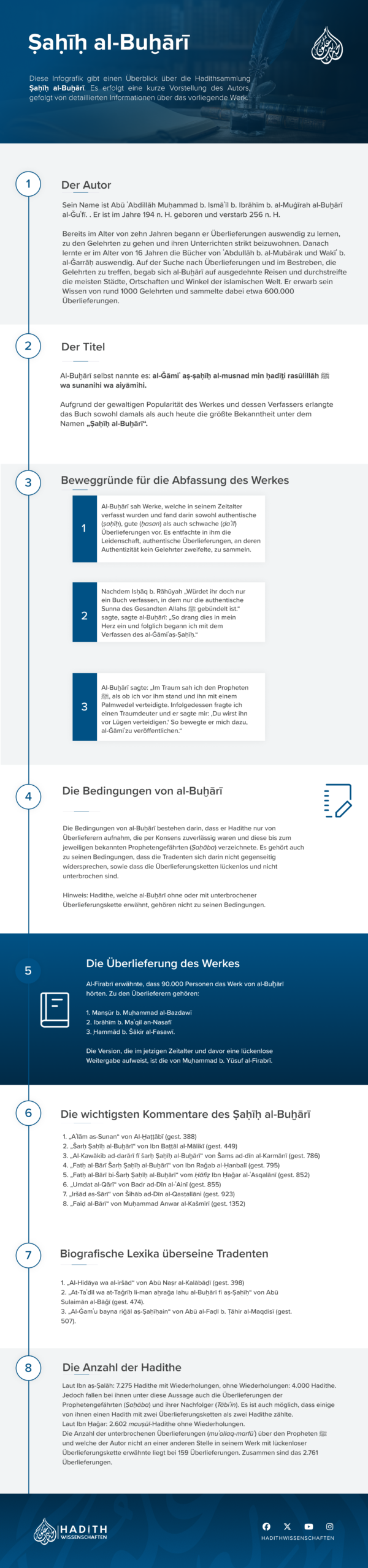 Infografik Sahih al-Bukhari