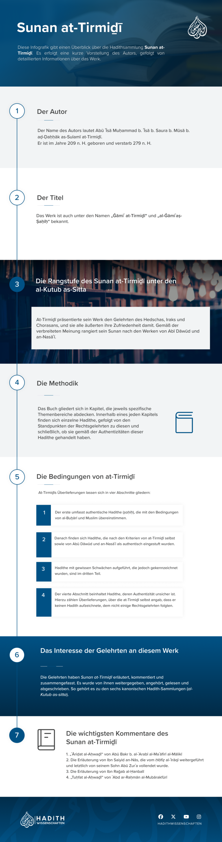 Infografik at-Tirmidhi